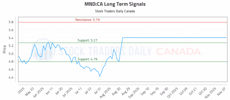 Stock Chart for MND:CA