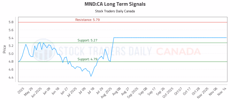 Stock Chart for MND:CA