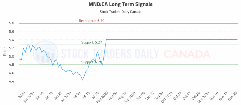 Stock Chart for MND:CA