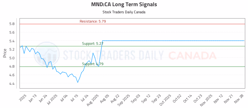 Stock Chart for MND:CA