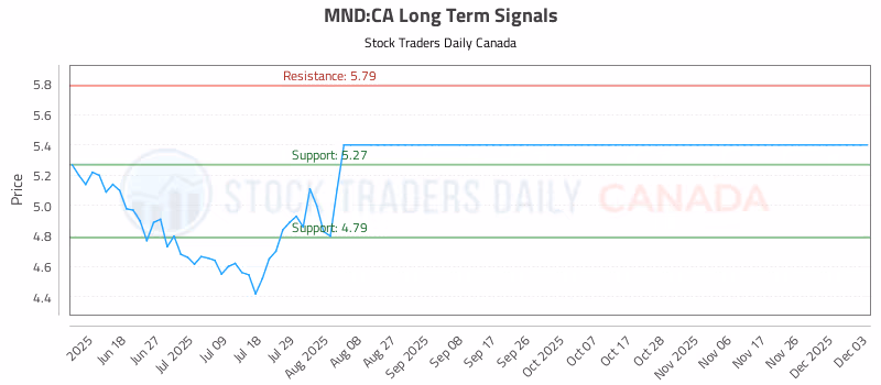 Stock Chart for MND:CA