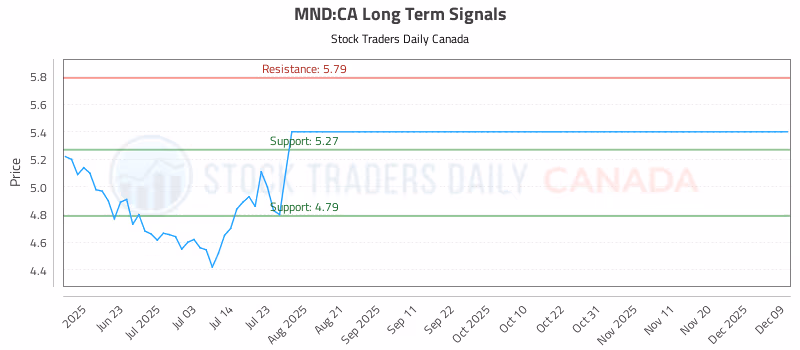 Stock Chart for MND:CA