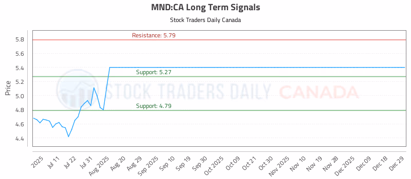 Stock Chart for MND:CA