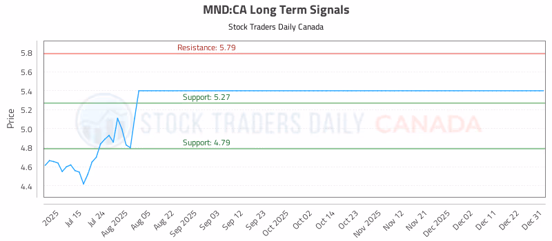 Stock Chart for MND:CA