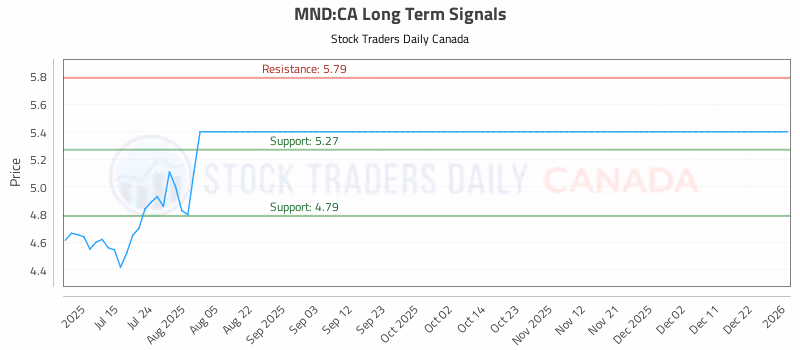Stock Chart for MND:CA