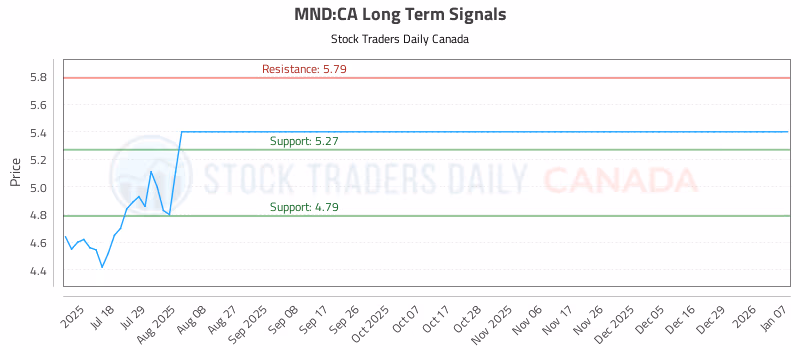 Stock Chart for MND:CA