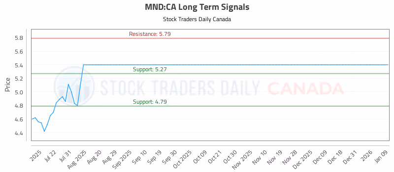 Stock Chart for MND:CA
