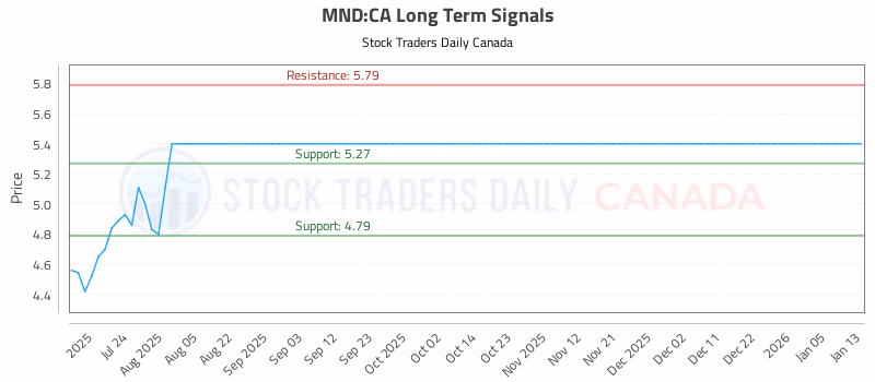 Stock Chart for MND:CA