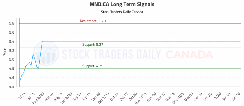 Stock Chart for MND:CA