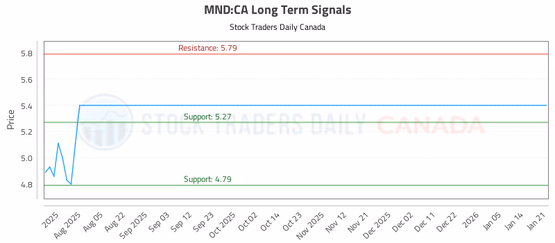 Stock Chart for MND:CA