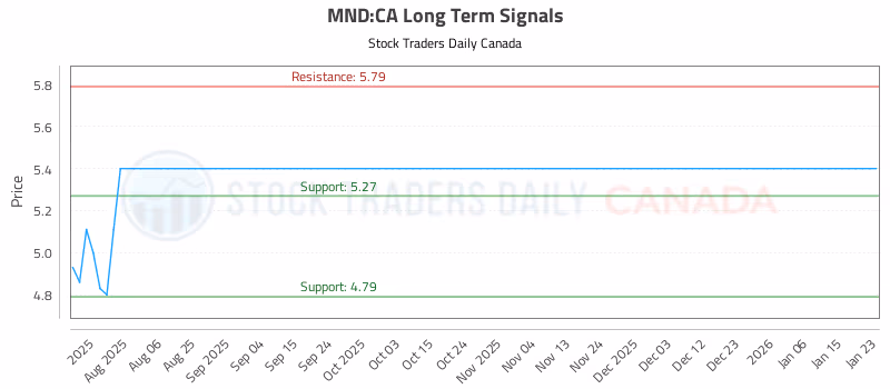 Stock Chart for MND:CA