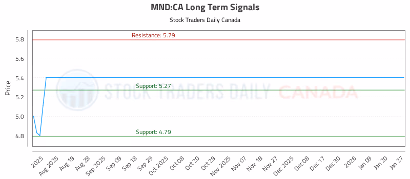 Stock Chart for MND:CA