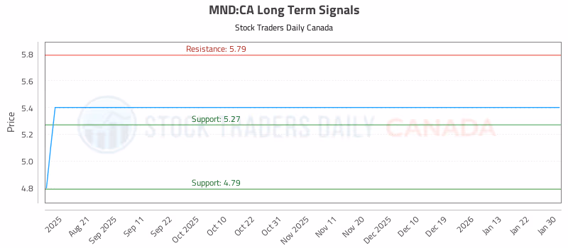 Stock Chart for MND:CA