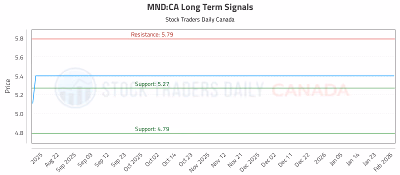 Stock Chart for MND:CA