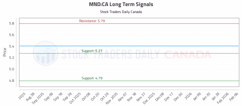Stock Chart for MND:CA