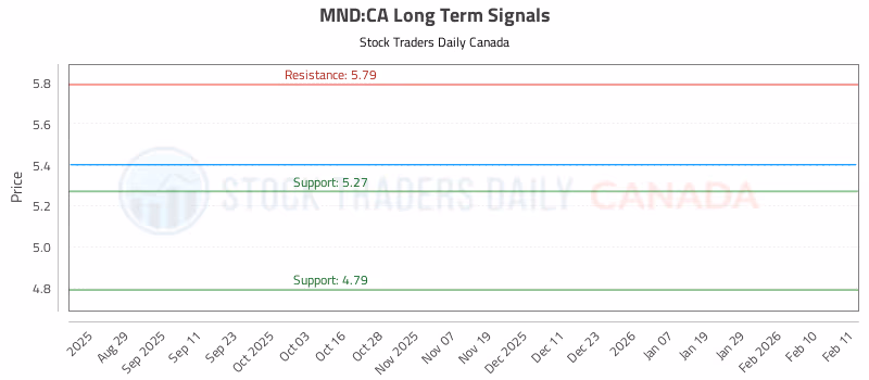 Stock Chart for MND:CA