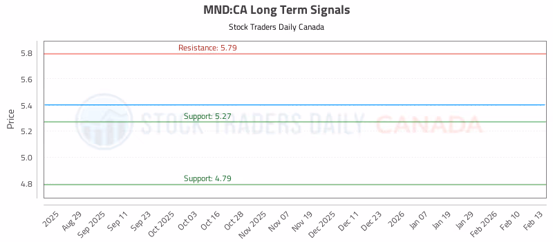 Stock Chart for MND:CA