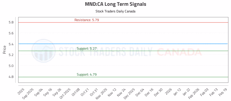 Stock Chart for MND:CA