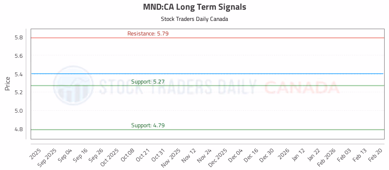 Stock Chart for MND:CA