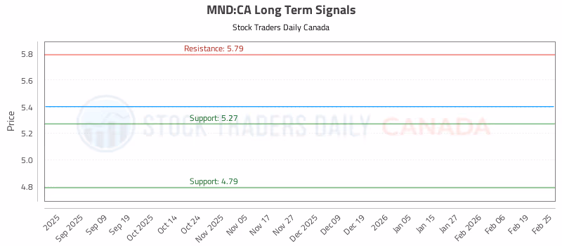 Stock Chart for MND:CA