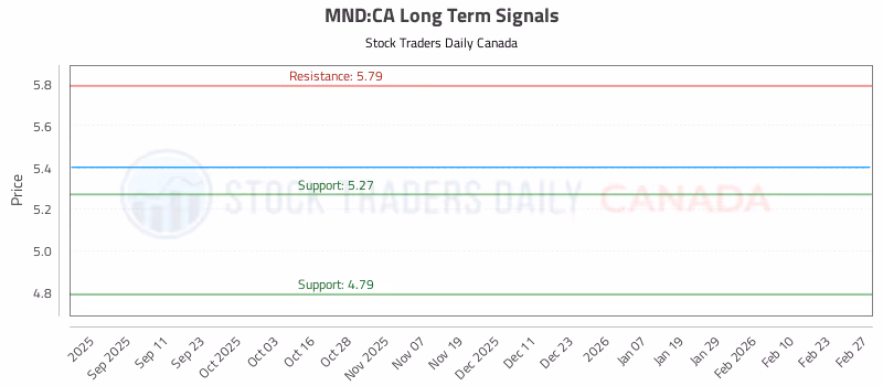 Stock Chart for MND:CA