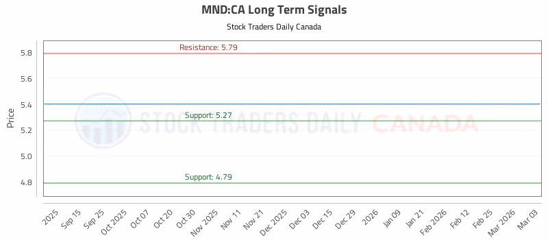 Stock Chart for MND:CA