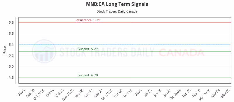 Stock Chart for MND:CA