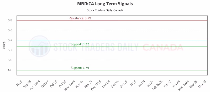 Stock Chart for MND:CA