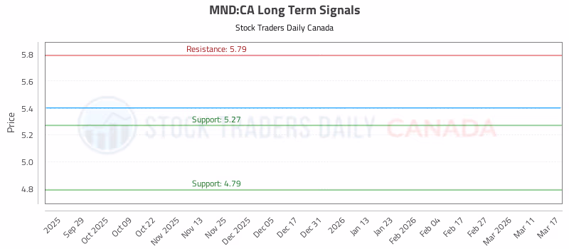Stock Chart for MND:CA