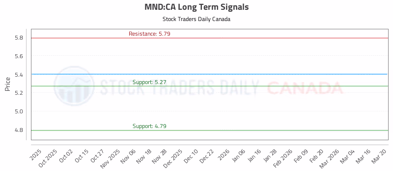 Stock Chart for MND:CA