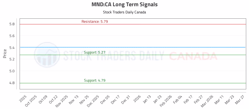 Stock Chart for MND:CA