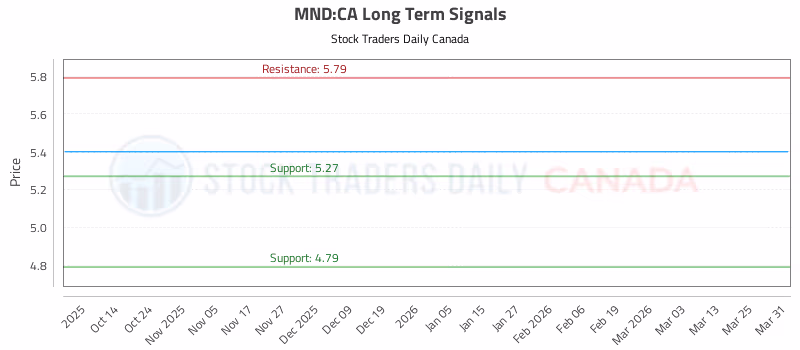 Stock Chart for MND:CA