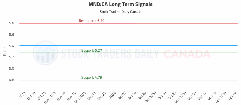 Stock Chart for MND:CA