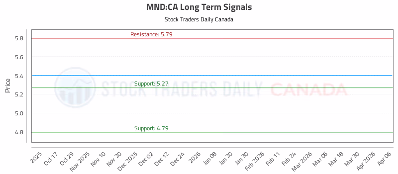 Stock Chart for MND:CA
