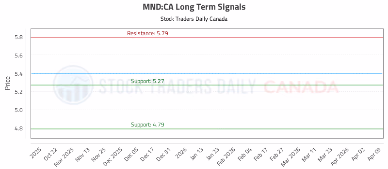 Stock Chart for MND:CA