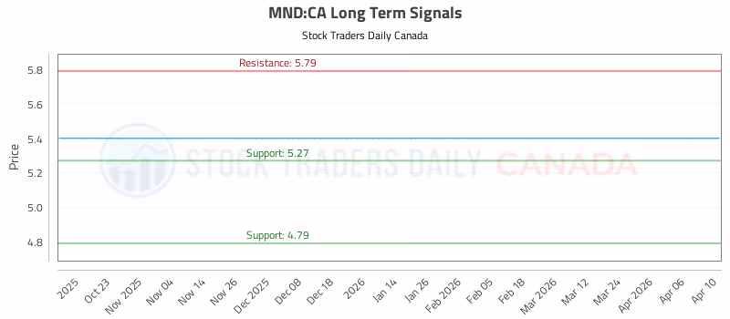 Stock Chart for MND:CA