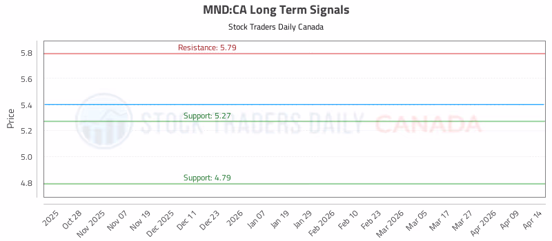 Stock Chart for MND:CA