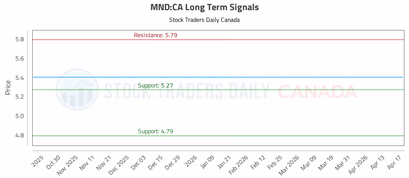 Stock Chart for MND:CA