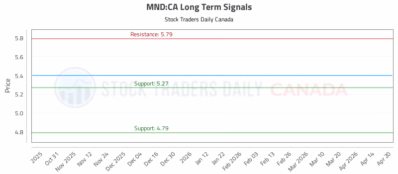 Stock Chart for MND:CA