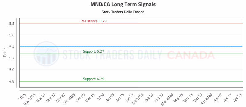 Stock Chart for MND:CA