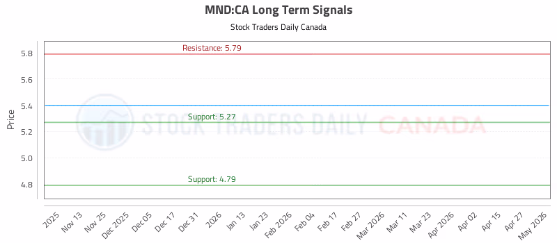 Stock Chart for MND:CA