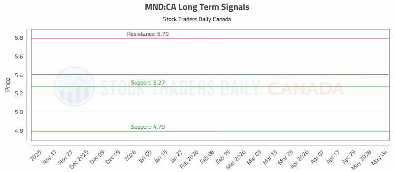 Stock Chart for MND:CA
