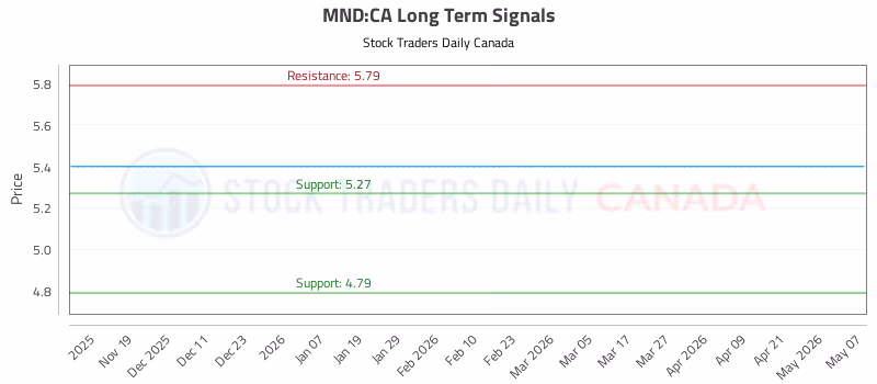 Stock Chart for MND:CA