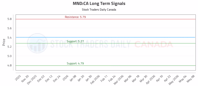 Stock Chart for MND:CA