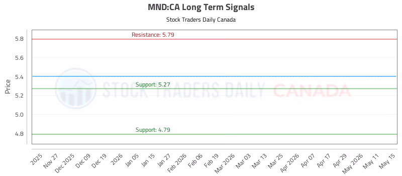 Stock Chart for MND:CA