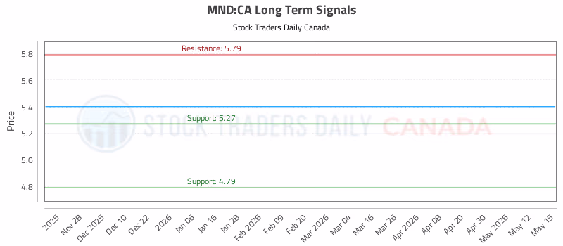 Stock Chart for MND:CA