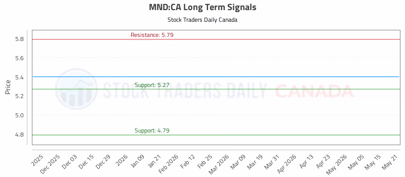 Stock Chart for MND:CA
