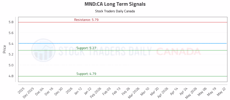 Stock Chart for MND:CA