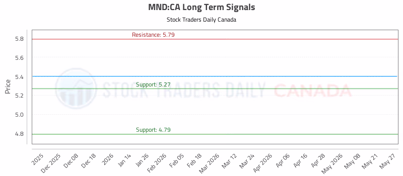 Stock Chart for MND:CA