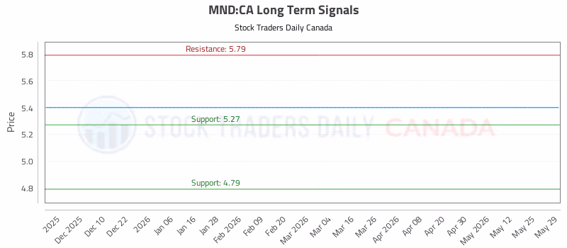 Stock Chart for MND:CA